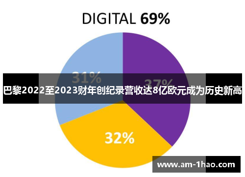 巴黎2022至2023财年创纪录营收达8亿欧元成为历史新高 巴黎2022至2023财年创纪录营收达8亿欧元成为历史新高