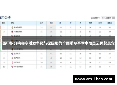 西甲积分榜突变引发争冠与保级形势全面重塑赛季中段风云再起悬念
